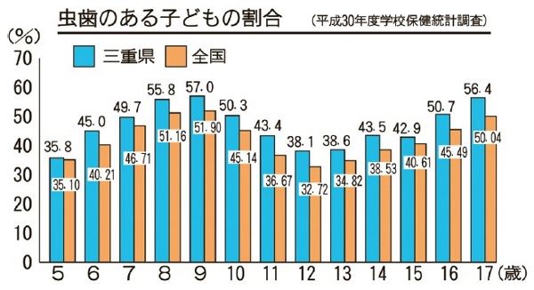 虫歯 の 本数 平均